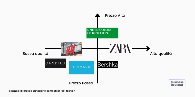 grafico cartesiano per visualizzare concorrenza del mercato fast fashion